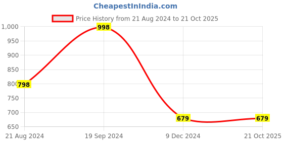 tatacliq.com Forever 21 Blue Mid Rise Flared Pants forever 21 Price History Graph from 21 Aug 2024 to 21 Oct 2025
