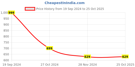 tatacliq.com Forever 21 Blue Mid Rise Joggers forever 21 Price History Graph from 19 Sep 2024 to 22 Oct 2025