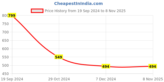 tatacliq.com Forever 21 Blue Mid Rise Shorts forever 21 Price History Graph from 19 Sep 2024 to 7 Nov 2025