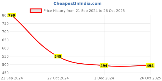tatacliq.com Forever 21 Blue Mid Rise Shorts forever 21 Price History Graph from 21 Sep 2024 to 26 Oct 2025