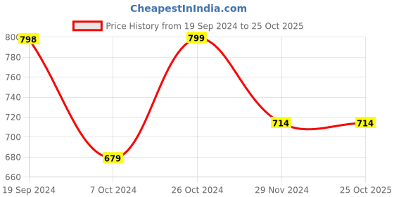 tatacliq.com Forever 21 Blue Mid Rise Shorts forever 21 Price History Graph from 19 Sep 2024 to 25 Oct 2025