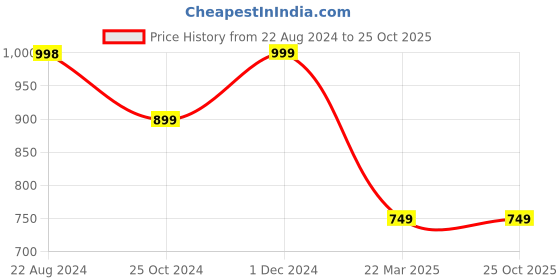 tatacliq.com Forever 21 Blue Mid Waist Skinny Fit Regular Length Jeans forever 21 Price History Graph from 22 Aug 2024 to 25 Oct 2025