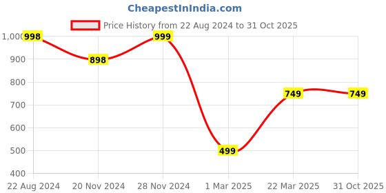 tatacliq.com Forever 21 Blue Mid Waist Slim Fit Regular Length Jeans forever 21 Price History Graph from 22 Aug 2024 to 31 Oct 2025