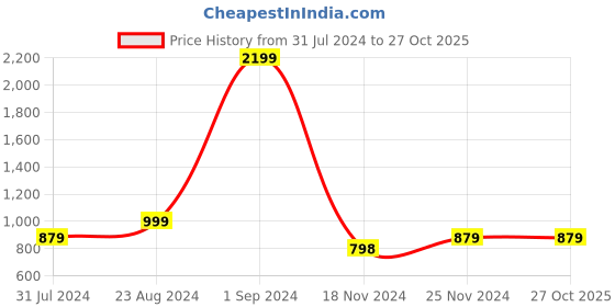 tatacliq.com Forever 21 Blue Mid Waist Straight Fit Regular Length Jeans forever 21 Price History Graph from 31 Jul 2024 to 27 Oct 2025