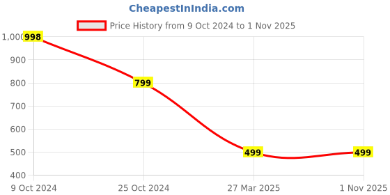 tatacliq.com Forever 21 Blue Mid Waist Straight Fit Regular Length Jeans forever 21 Price History Graph from 9 Oct 2024 to 31 Oct 2025