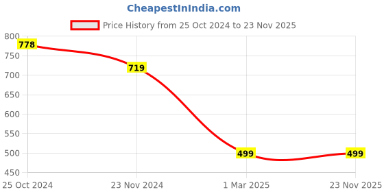 tatacliq.com Forever 21 Blue Mid Waist Straight Fit Regular Length Jeans forever 21 Price History Graph from 25 Oct 2024 to 18 Nov 2025