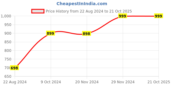 tatacliq.com Forever 21 Blue Mini Shift Dress forever 21 Price History Graph from 22 Aug 2024 to 21 Oct 2025