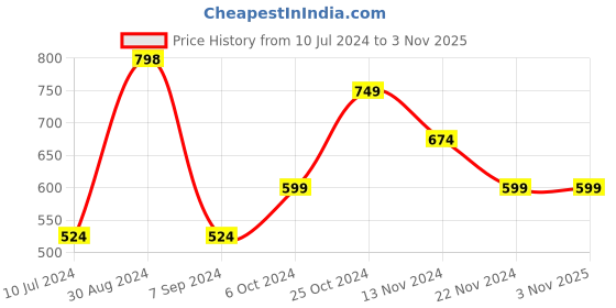 tatacliq.com Forever 21 Blue Mini Skirt forever 21 Price History Graph from 10 Jul 2024 to 2 Nov 2025