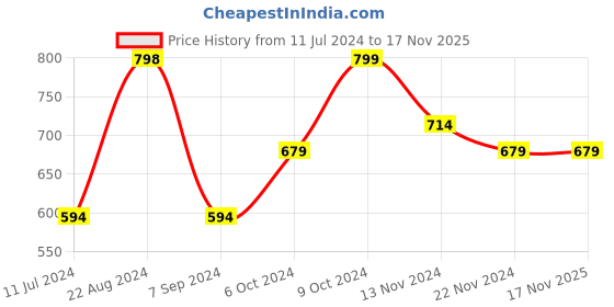 tatacliq.com Forever 21 Blue Mini Skirt forever 21 Price History Graph from 11 Jul 2024 to 17 Nov 2025
