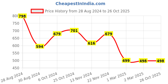 tatacliq.com Forever 21 Blue Mini Skirt forever 21 Price History Graph from 28 Aug 2024 to 26 Oct 2025