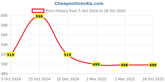 tatacliq.com Forever 21 Blue Print Leggings forever 21 Price History Graph from 5 Oct 2024 to 27 Oct 2025