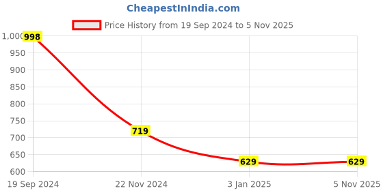 tatacliq.com Forever 21 Blue Printed Hoodie forever 21 Price History Graph from 19 Sep 2024 to 5 Nov 2025