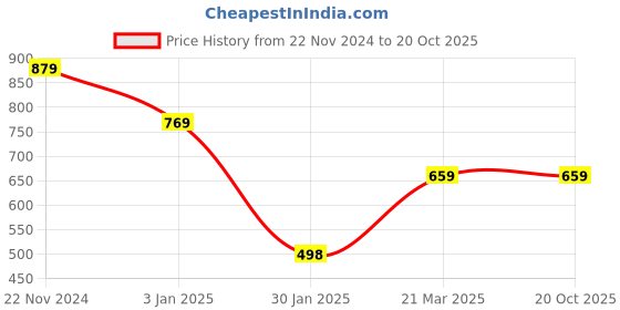 tatacliq.com Forever 21 Blue Printed Hoodie forever 21 Price History Graph from 22 Nov 2024 to 20 Oct 2025