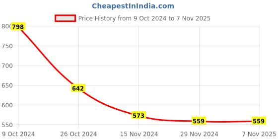 tatacliq.com Forever 21 Blue Printed Shorts forever 21 Price History Graph from 9 Oct 2024 to 7 Nov 2025