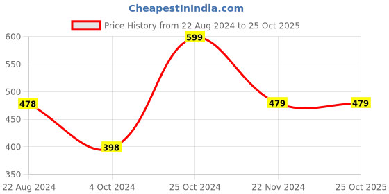 tatacliq.com Forever 21 Blue Printed Stole forever 21 Price History Graph from 22 Aug 2024 to 25 Oct 2025
