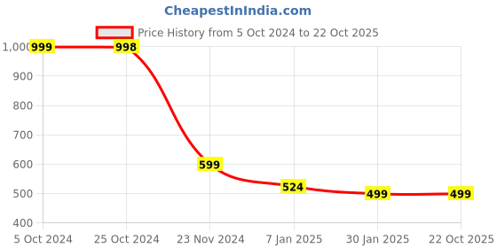 tatacliq.com Forever 21 Blue Printed Sweatshirt forever 21 Price History Graph from 5 Oct 2024 to 22 Oct 2025