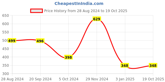 tatacliq.com Forever 21 Blue Red Regular Fit Colour Block T-Shirt forever 21 Price History Graph from 28 Aug 2024 to 18 Oct 2025