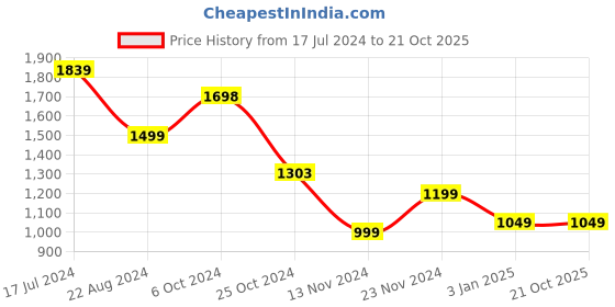 tatacliq.com Forever 21 Blue Regular Fit Bomber Jacket forever 21 Price History Graph from 17 Jul 2024 to 20 Oct 2025