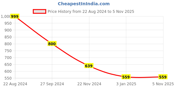 tatacliq.com Forever 21 Blue Regular Fit Colour Block SweatShirt forever 21 Price History Graph from 22 Aug 2024 to 5 Nov 2025