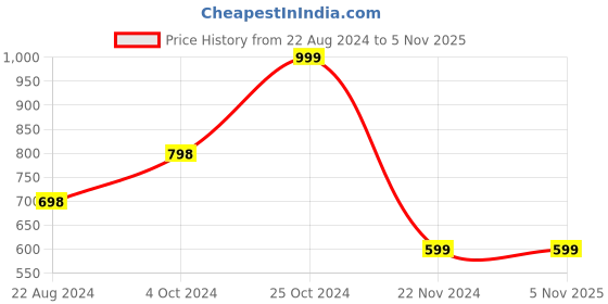 tatacliq.com Forever 21 Blue Regular Fit Crop Shirt forever 21 Price History Graph from 22 Aug 2024 to 1 Nov 2025