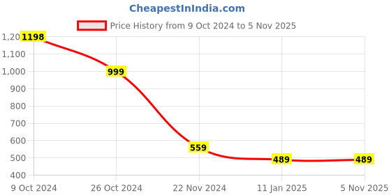 tatacliq.com Forever 21 Blue Regular Fit Crop Sweater forever 21 Price History Graph from 9 Oct 2024 to 3 Nov 2025