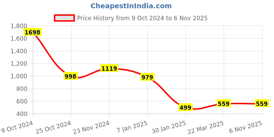 tatacliq.com Forever 21 Blue Regular Fit Denim Jacket forever 21 Price History Graph from 9 Oct 2024 to 6 Nov 2025