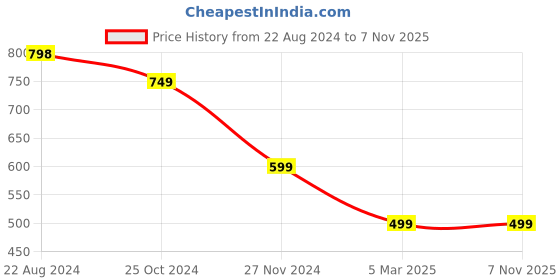 tatacliq.com Forever 21 Blue Regular Fit Denim Shorts forever 21 Price History Graph from 22 Aug 2024 to 6 Nov 2025
