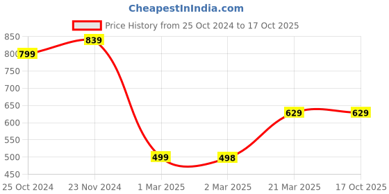 tatacliq.com Forever 21 Blue Regular Fit Distressed Jeans forever 21 Price History Graph from 25 Oct 2024 to 16 Oct 2025