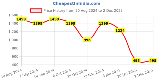 tatacliq.com Forever 21 Blue Regular Fit Jacket forever 21 Price History Graph from 30 Aug 2024 to 2 Dec 2025