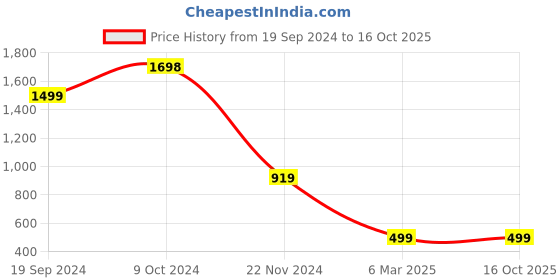 tatacliq.com Forever 21 Blue Regular Fit Jacket forever 21 Price History Graph from 19 Sep 2024 to 15 Oct 2025