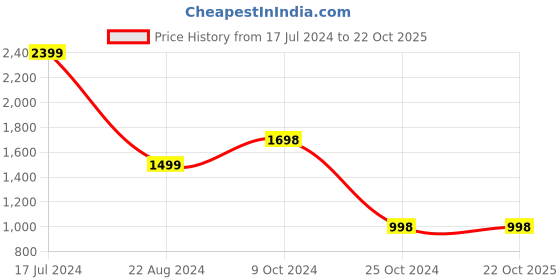 tatacliq.com Forever 21 Blue Regular Fit Jacket forever 21 Price History Graph from 17 Jul 2024 to 22 Oct 2025