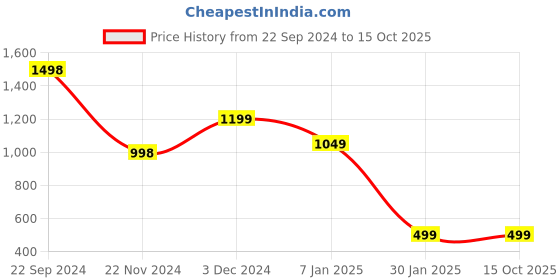 tatacliq.com Forever 21 Blue Regular Fit Jacket forever 21 Price History Graph from 22 Sep 2024 to 15 Oct 2025