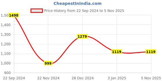 tatacliq.com Forever 21 Blue Regular Fit Jacket forever 21 Price History Graph from 22 Sep 2024 to 4 Nov 2025