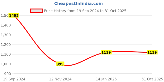 tatacliq.com Forever 21 Blue Regular Fit Jacket forever 21 Price History Graph from 19 Sep 2024 to 31 Oct 2025