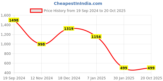 tatacliq.com Forever 21 Blue Regular Fit Jacket forever 21 Price History Graph from 19 Sep 2024 to 20 Oct 2025