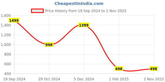 tatacliq.com Forever 21 Blue Regular Fit Jacket forever 21 Price History Graph from 19 Sep 2024 to 1 Nov 2025