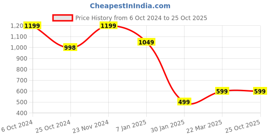 tatacliq.com Forever 21 Blue Regular Fit Jacket forever 21 Price History Graph from 6 Oct 2024 to 25 Oct 2025