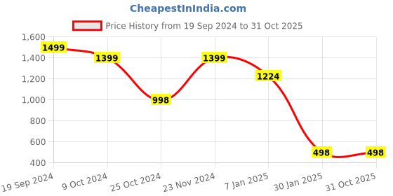 tatacliq.com Forever 21 Blue Regular Fit Jacket forever 21 Price History Graph from 19 Sep 2024 to 31 Oct 2025