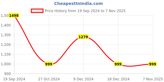 tatacliq.com Forever 21 Blue Regular Fit Jacket forever 21 Price History Graph from 19 Sep 2024 to 7 Nov 2025