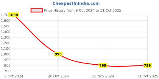 tatacliq.com Forever 21 Blue Regular Fit Jacket forever 21 Price History Graph from 9 Oct 2024 to 31 Oct 2025