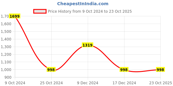 tatacliq.com Forever 21 Blue Regular Fit Jacket forever 21 Price History Graph from 9 Oct 2024 to 23 Oct 2025