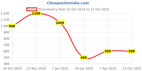 tatacliq.com Forever 21 Blue Regular Fit Jacket forever 21 Price History Graph from 25 Oct 2024 to 13 Oct 2025