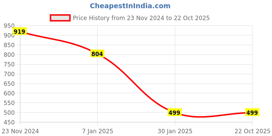tatacliq.com Forever 21 Blue Regular Fit Jacket forever 21 Price History Graph from 23 Nov 2024 to 22 Oct 2025