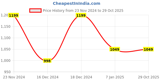 tatacliq.com Forever 21 Blue Regular Fit Jacket forever 21 Price History Graph from 23 Nov 2024 to 29 Oct 2025