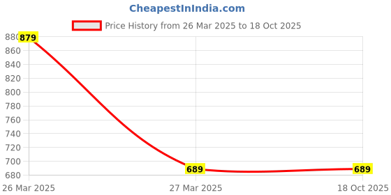 tatacliq.com Forever 21 Blue Regular Fit Jacket forever 21 Price History Graph from 26 Mar 2025 to 18 Oct 2025