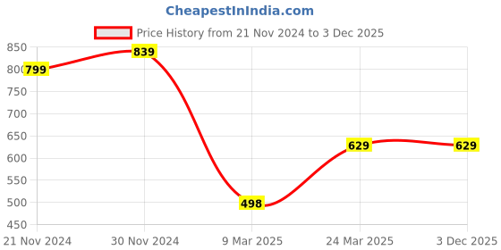 tatacliq.com Forever 21 Blue Regular Fit Jeans forever 21 Price History Graph from 21 Nov 2024 to 2 Dec 2025