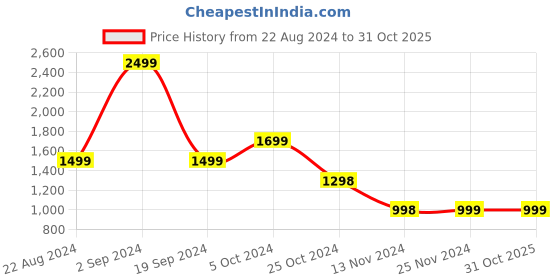tatacliq.com Forever 21 Blue Regular Fit Jeans forever 21 Price History Graph from 22 Aug 2024 to 30 Oct 2025