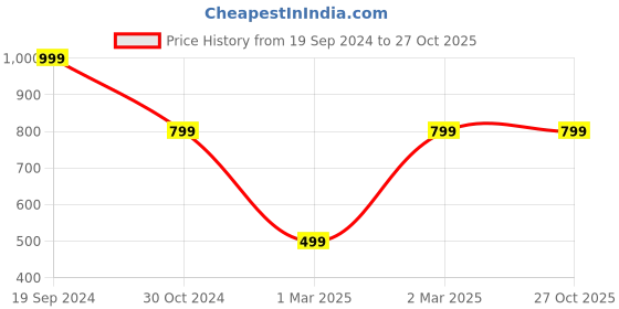 tatacliq.com Forever 21 Blue Regular Fit Jeans forever 21 Price History Graph from 19 Sep 2024 to 26 Oct 2025