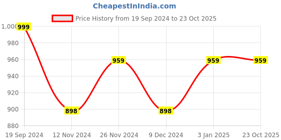 tatacliq.com Forever 21 Blue Regular Fit Jeans forever 21 Price History Graph from 19 Sep 2024 to 22 Oct 2025