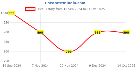 tatacliq.com Forever 21 Blue Regular Fit Jeans forever 21 Price History Graph from 19 Sep 2024 to 14 Oct 2025